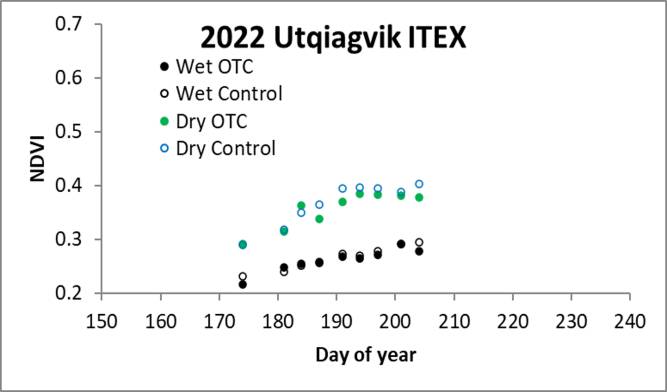 Barrow ITEX NDVI 07.27